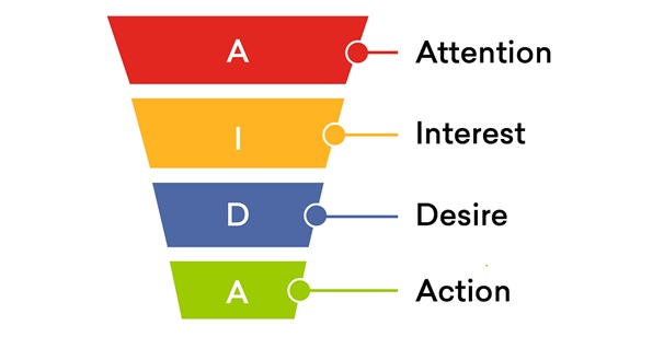 Stages in a Sales Funnel
